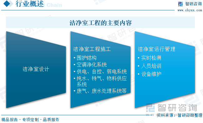 2024中國潔凈室工程：產(chǎn)業(yè)鏈、現(xiàn)狀與智能化模塊化趨勢