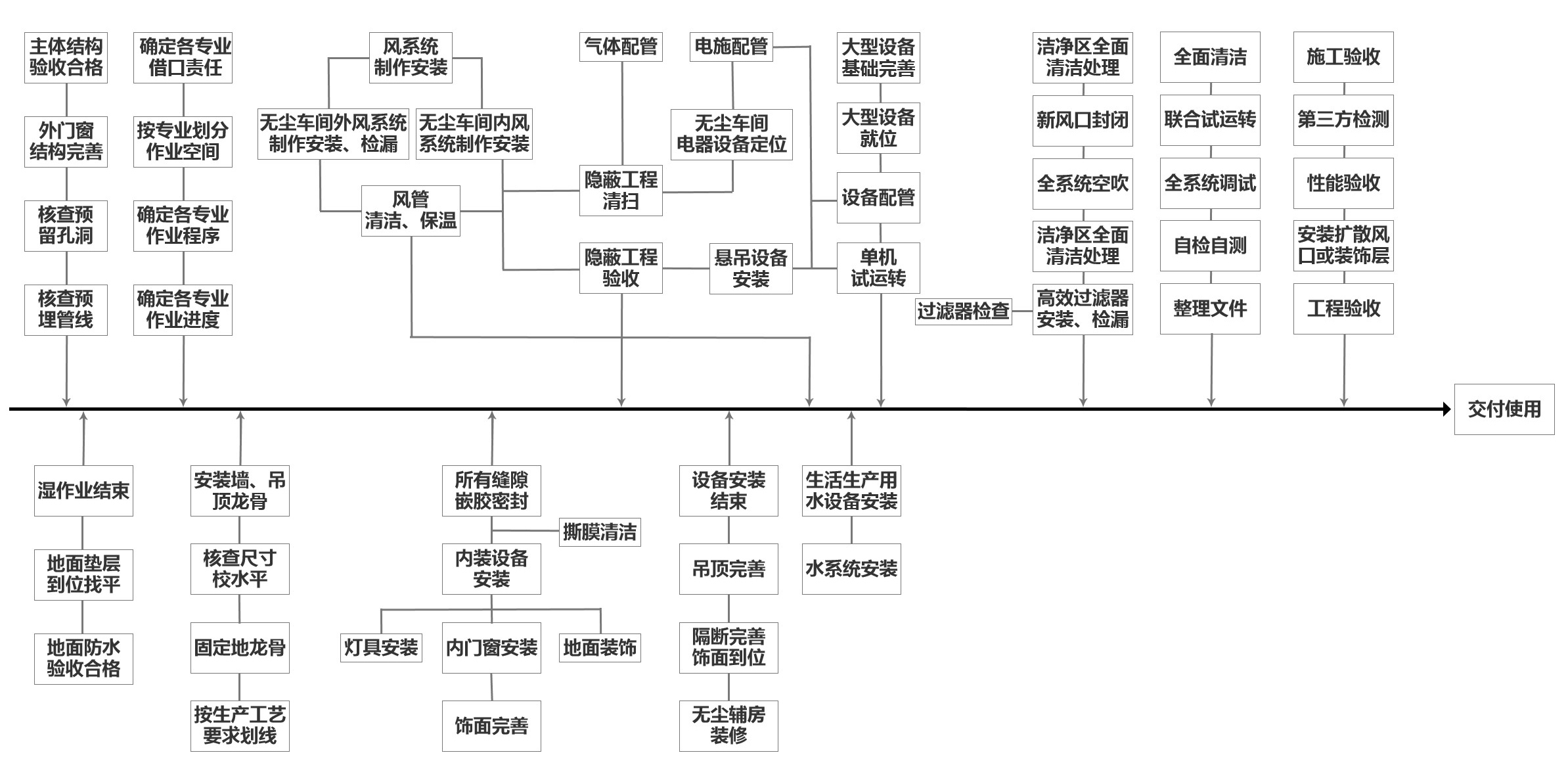 無(wú)塵車間施工流程