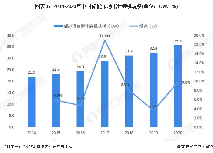 圖表3：2014-2020年中國儲能市場累計裝機(jī)規(guī)模(單位：GW，%)
